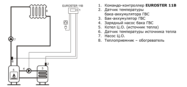 Командо-контроллер EUROSTER 11B